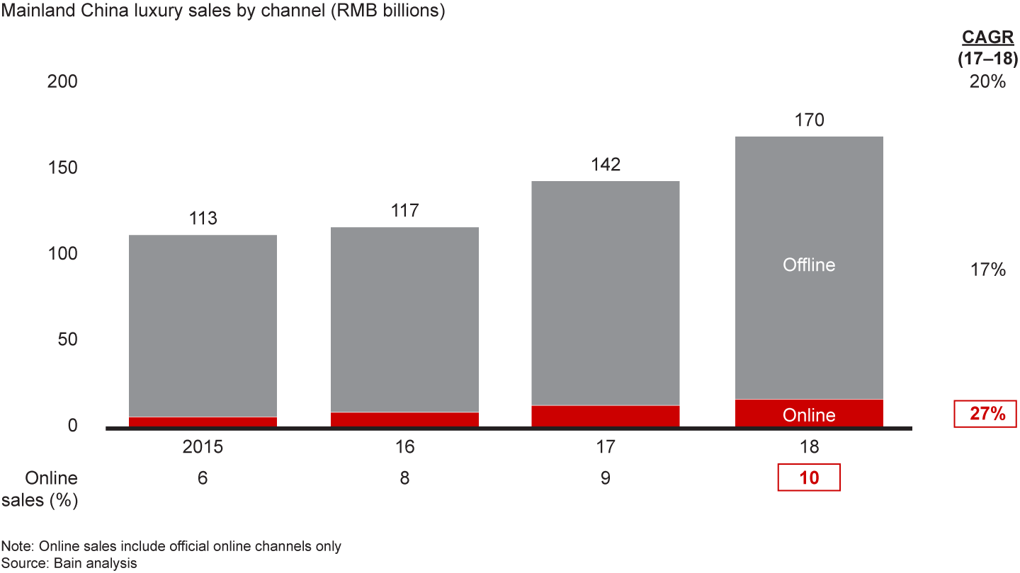 Online luxury sales outgrew the overall market in 2018, but online penetration remains low—except in cosmetics