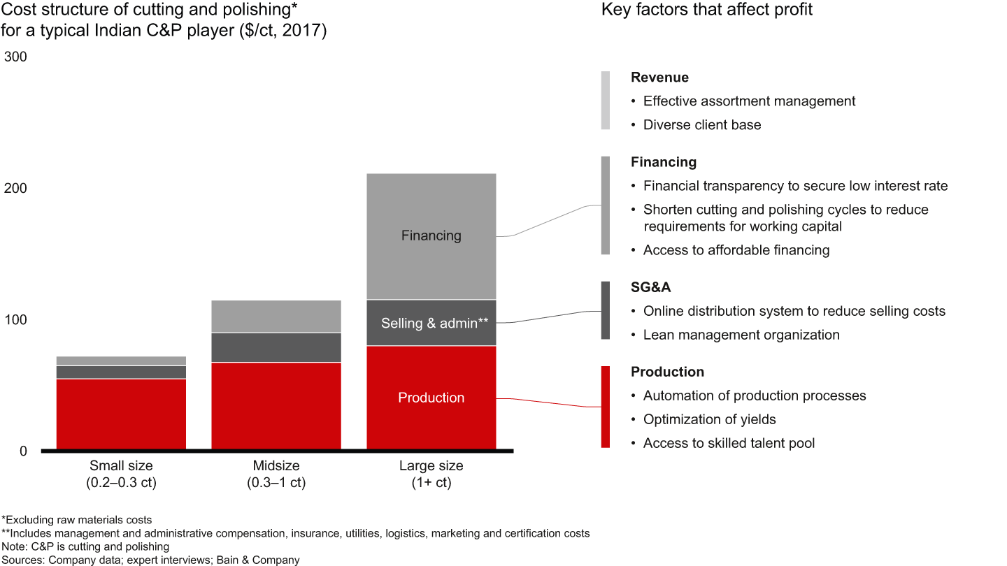 Labor and financing are key factors in the manufacturing costs of polished diamonds