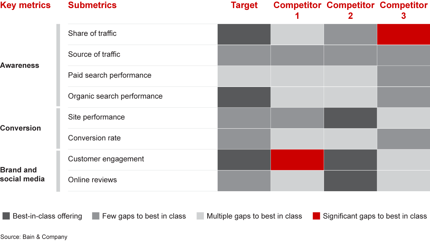 A digital X-ray showed a PE firm in half a day that its target had little digital marketing upside