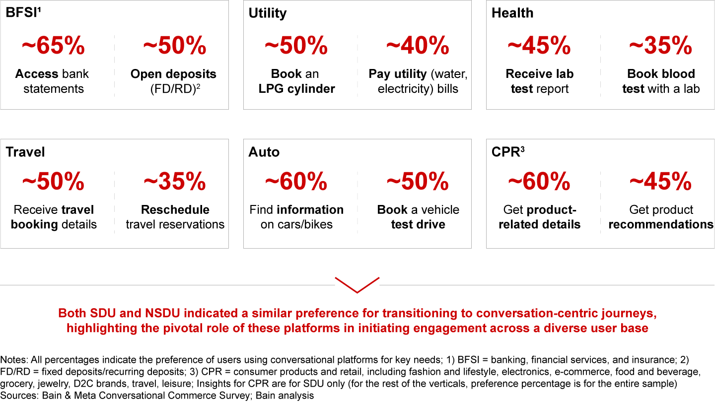 Across both savvy and non-savvy digital users, 50%–60% have shown high preference to move to conversational journeys for day-to-day use cases across verticals