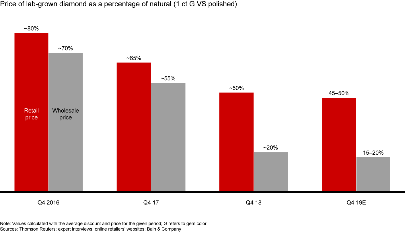Both retail and wholesale price discounts for lab-grown diamonds have stabilized