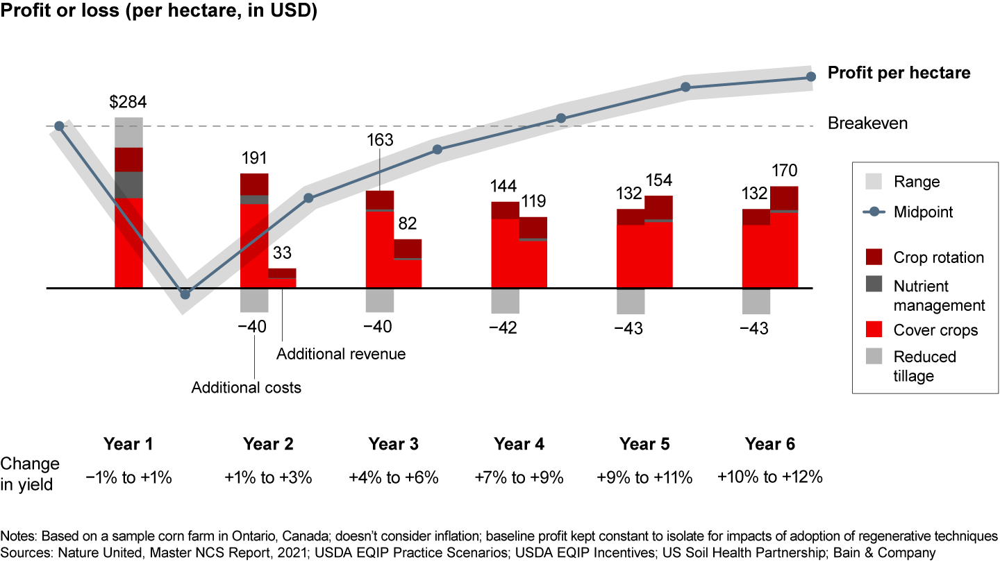 With four years to break even, most farmers will need incentives and financial support to adopt regenerative practices