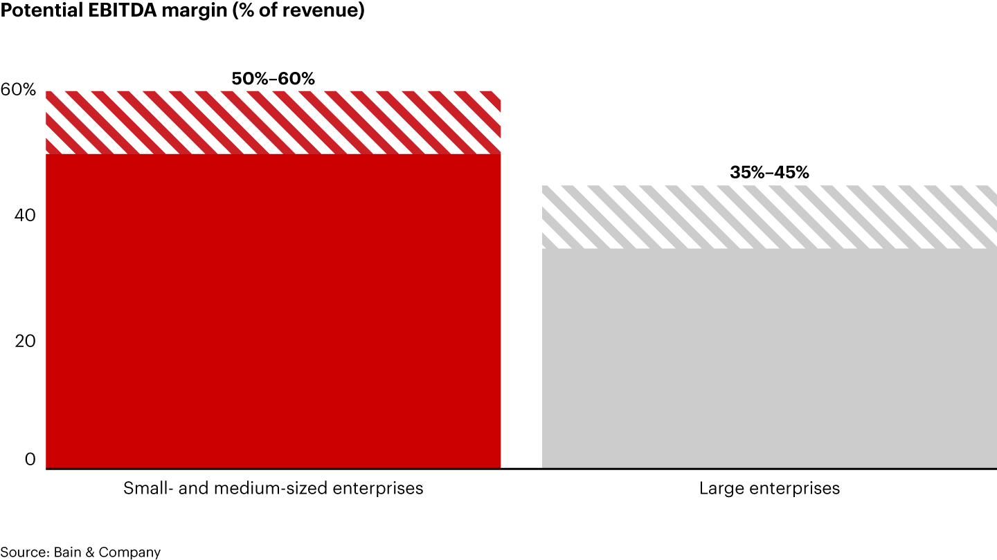 When served effectively, small- and medium-sized businesses are 1.5 times more profitable for telcos than large enterprise customers