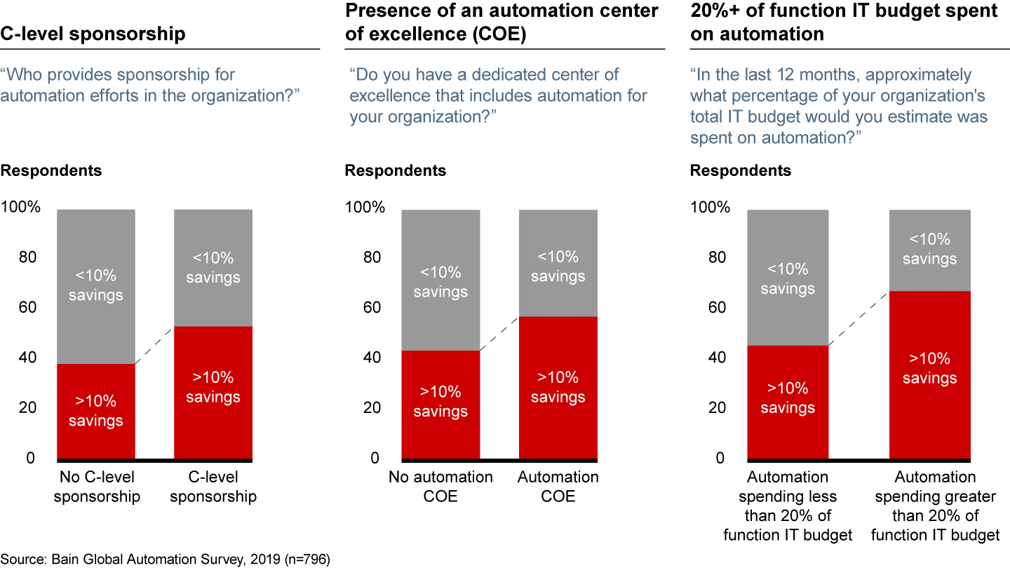 Three factors are associated with achieving higher levels of automation savings