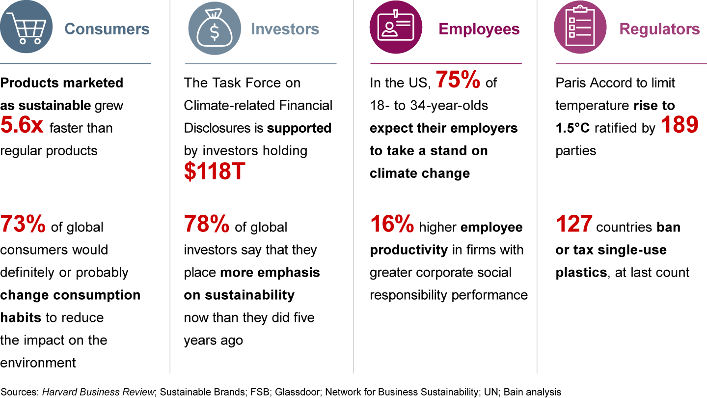 Companies care because the constituents they care about care