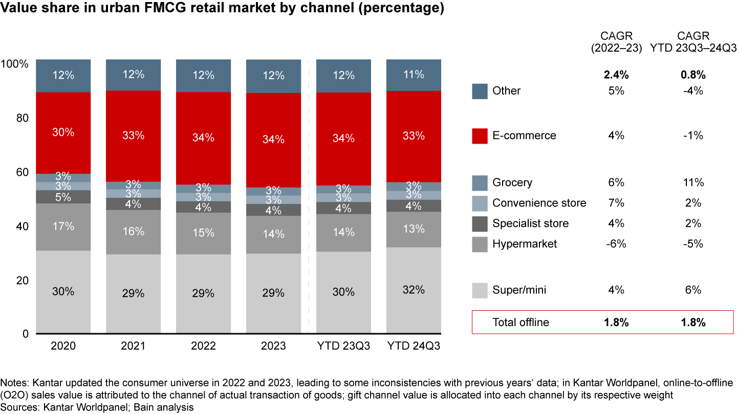 E-commerce declined slightly, while offline channels maintained the growth momentum started in 2023