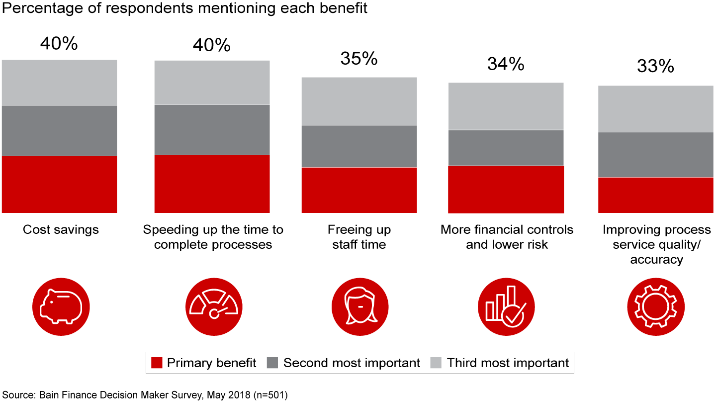 Beyond cost savings, digital technologies speed up processes and free up staff time