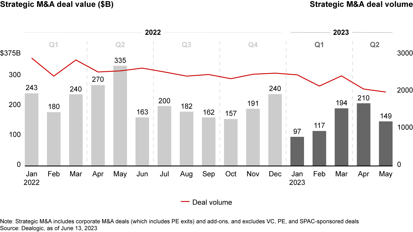 Strategic M&A market values remain stalled in 2023