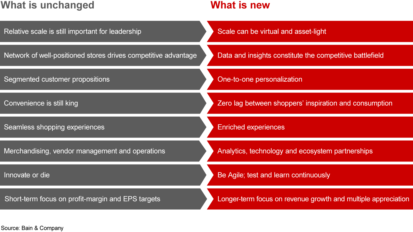 Emerging ecosystems change the rules of the retailing game