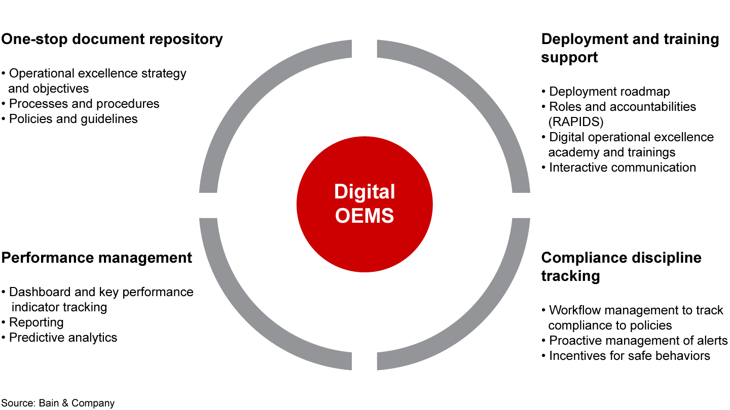 : Elements of a digital operational excellence management system (OEMS)