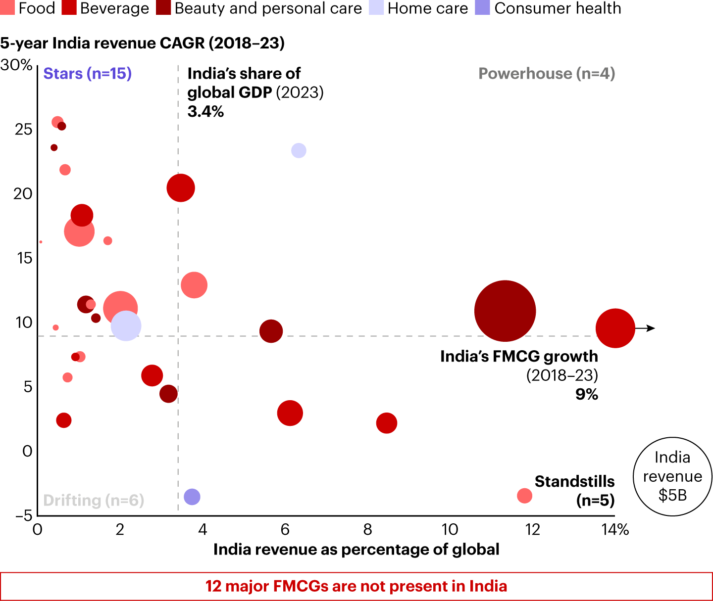 We profiled 30 global consumer products MNCs operating in India, based on their India revenue growth and contribution
