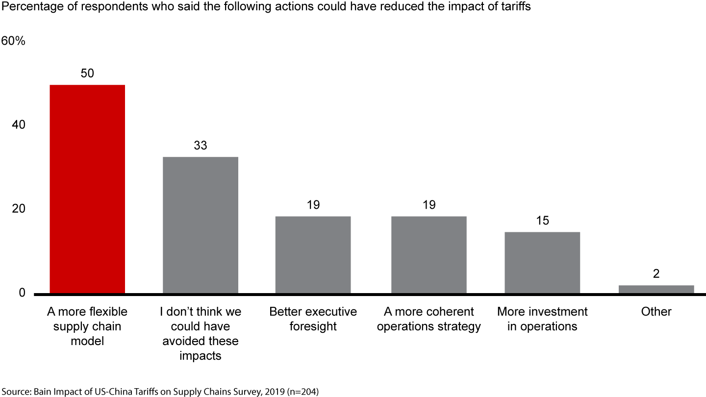 Half of executives surveyed said a more flexible supply chain could have helped mitigate tariffs’ impact on their operations