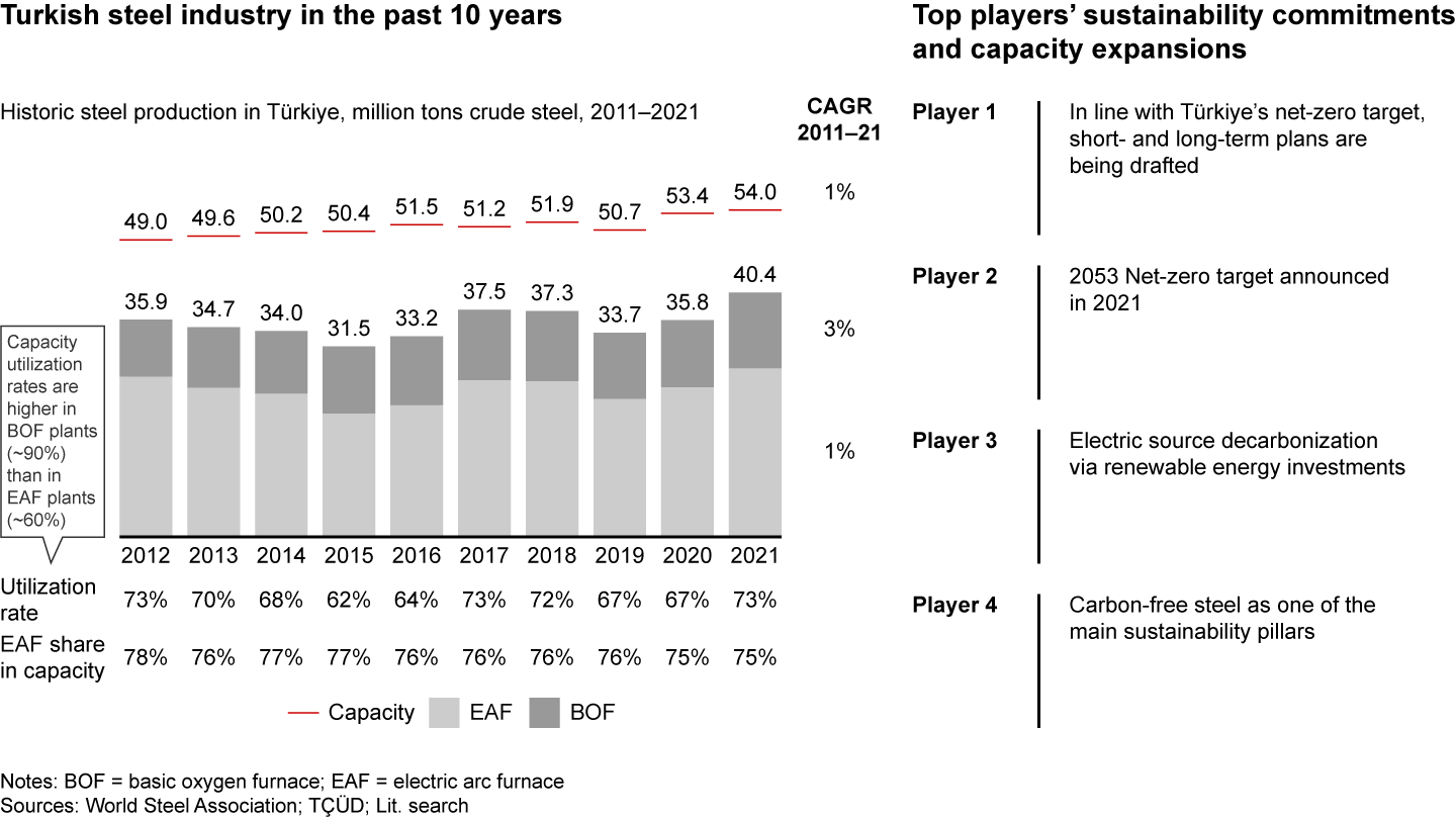 Turkish steel industry shows an increasing trend in production and capacity, while top players expand their capacities and productions sustainability efforts remain limited