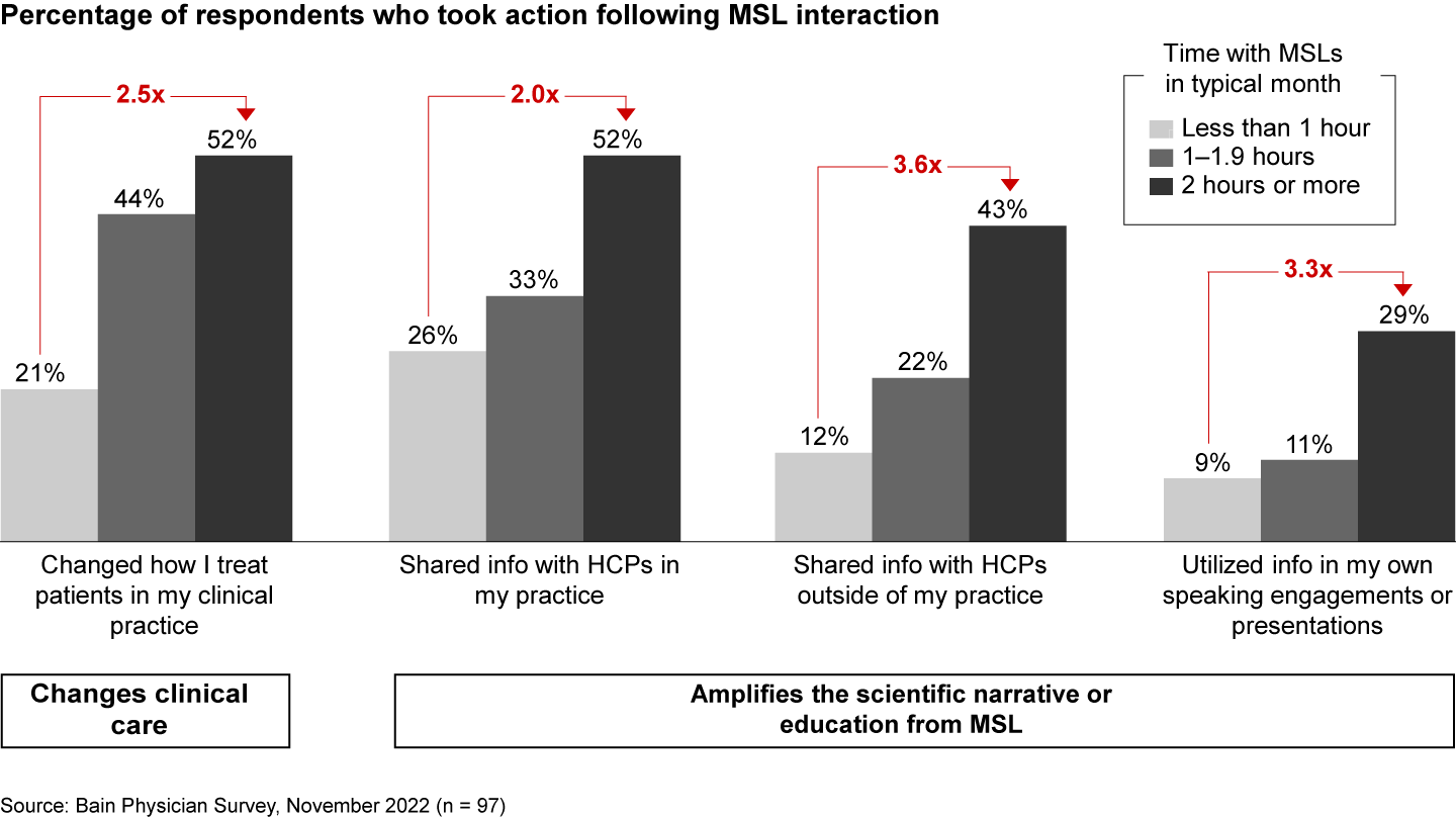 The more time physicians spend with MSLs, the more likely they are to change patient care and spread valuable information