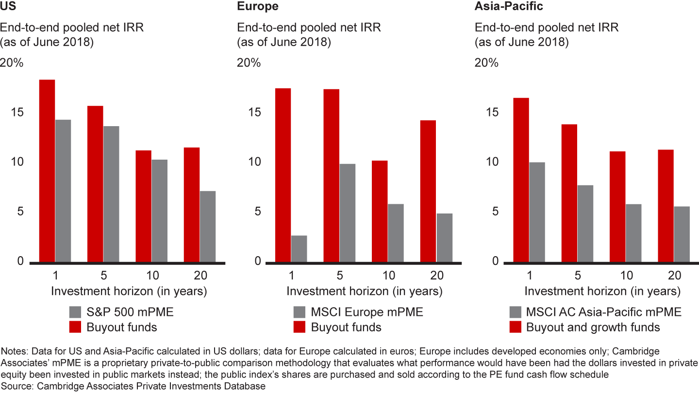 Buyout funds have outperformed public markets in all major regions