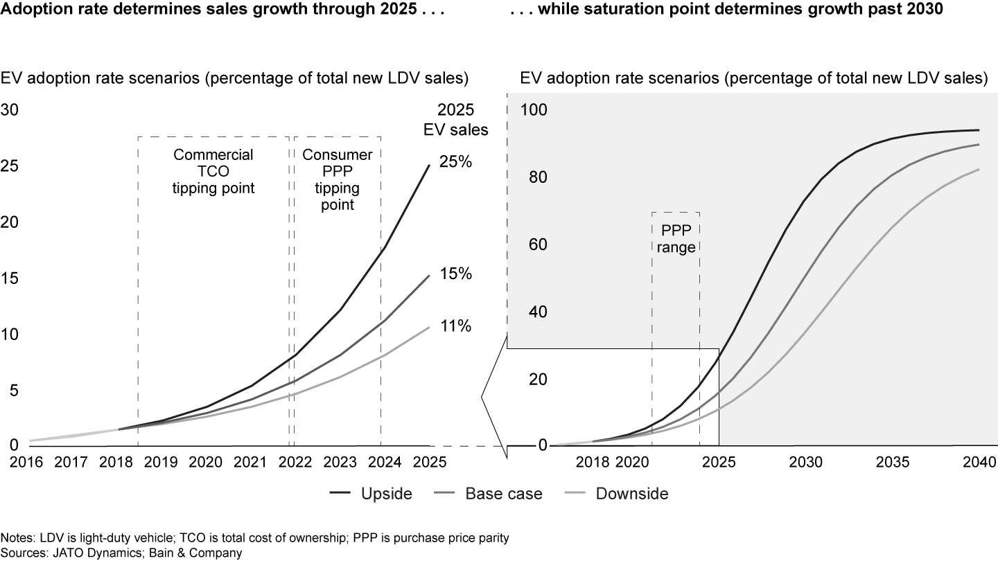 A top-down analysis based on historical adoption suggest that electric vehicles sales could grow much faster than current forecasts