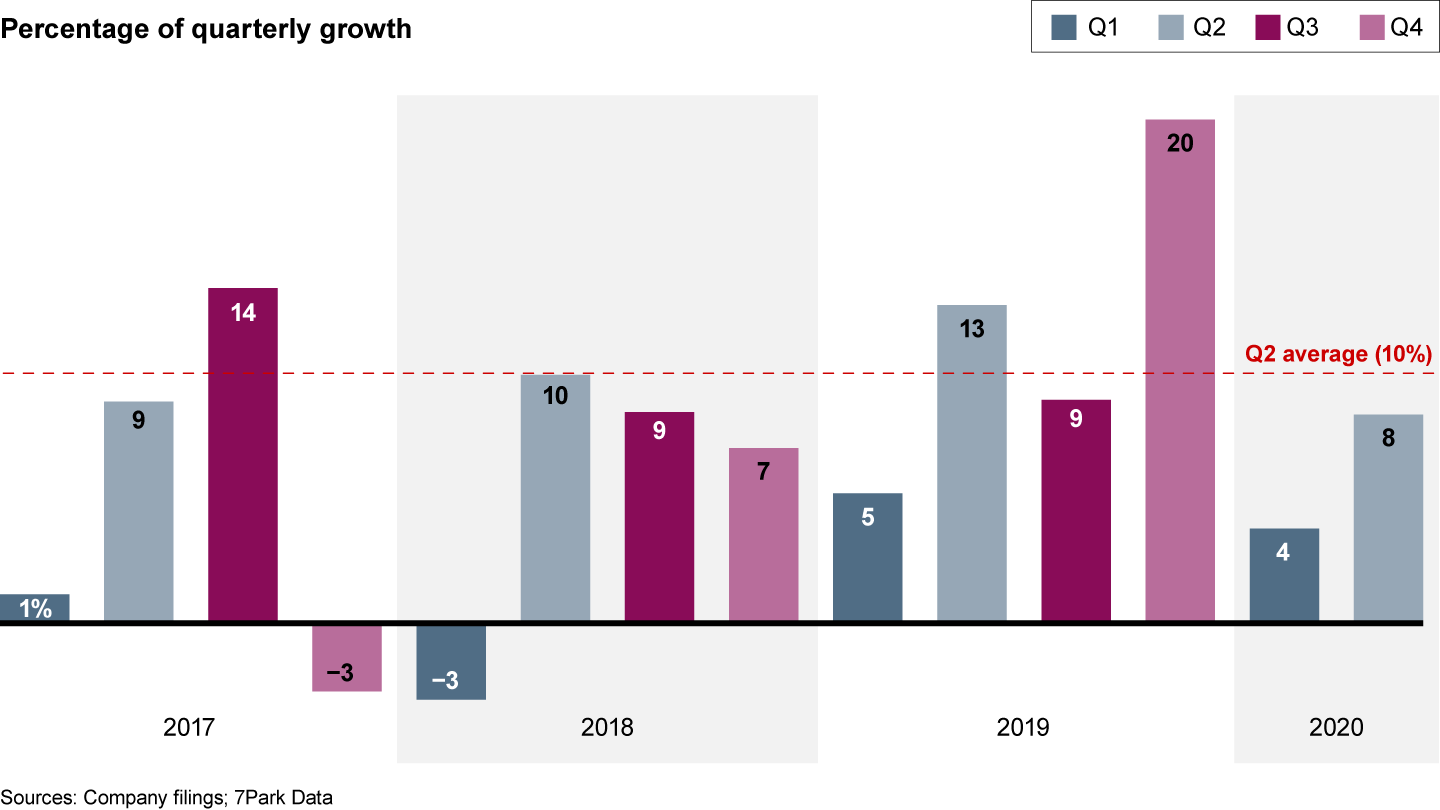 Growth in cloud spending is at or below historical levels