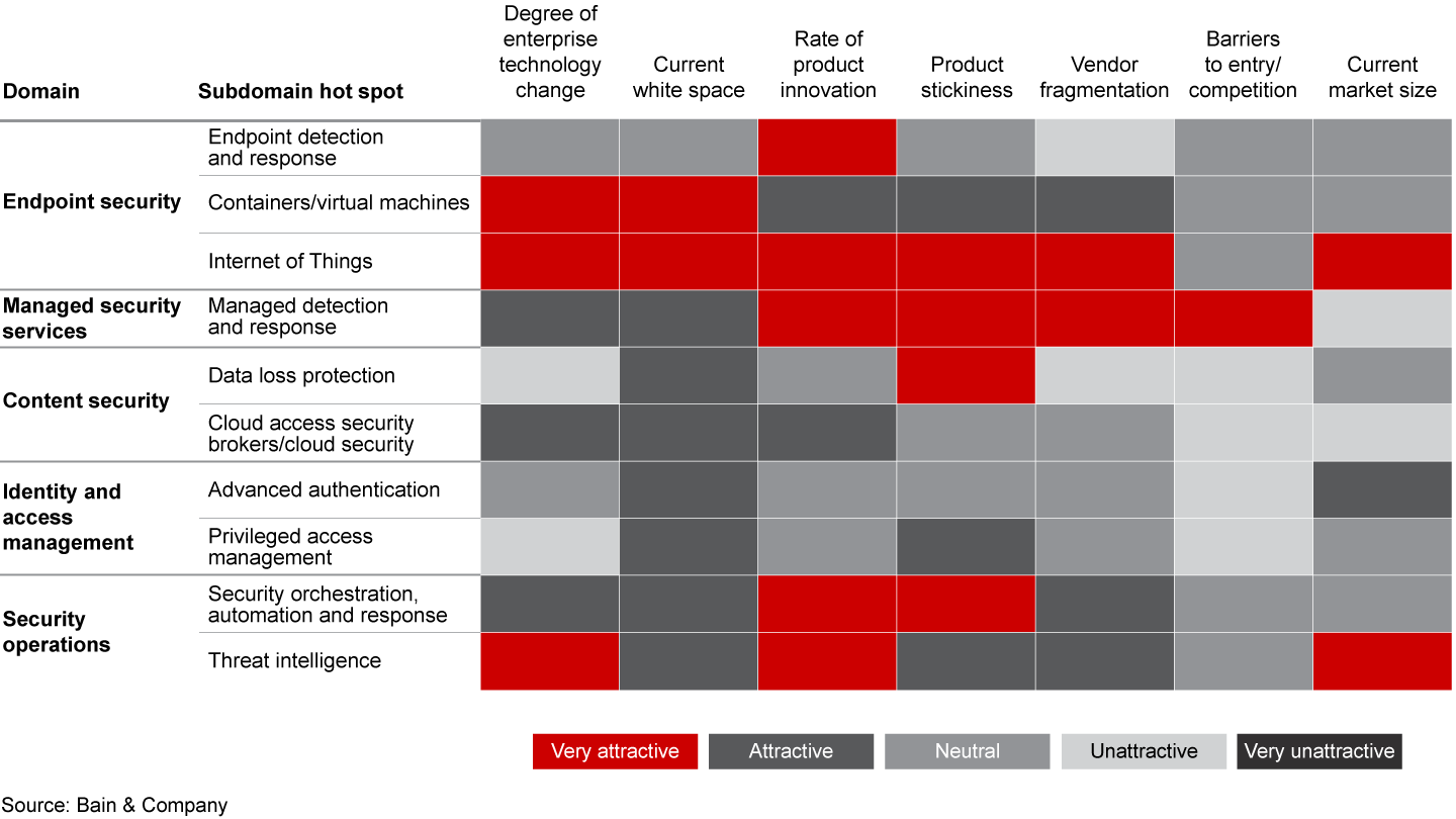 Several cybersecurity subsectors are particularly attractive for private equity investors