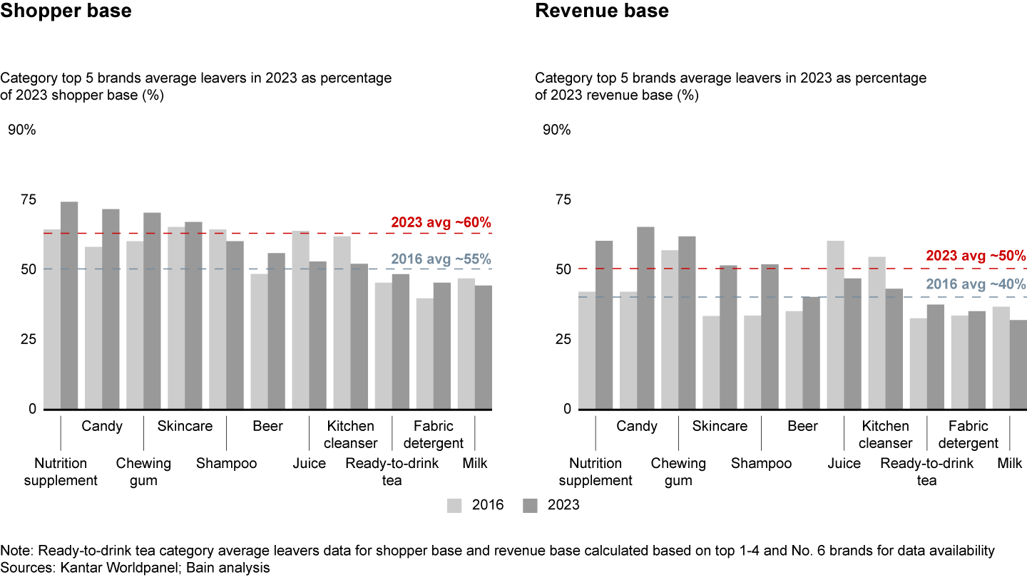 On average in 2023, the top five brands lost 60% and 50% of shopper and revenue base, an increase of 5% and 10% vs. 2016