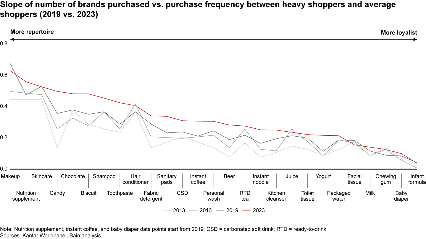 In most repertoire categories, shoppers became more repertoire over the last 10 years