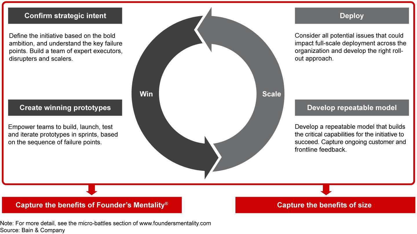 Micro-battles teach companies the winning and scaling skills of a scale insurgent