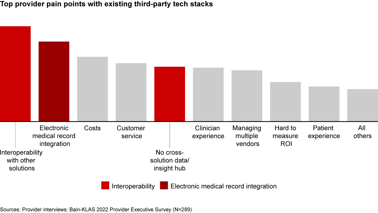 Interoperability and electronic medical record integration are top pain points for providers with their existing third-party tech stacks