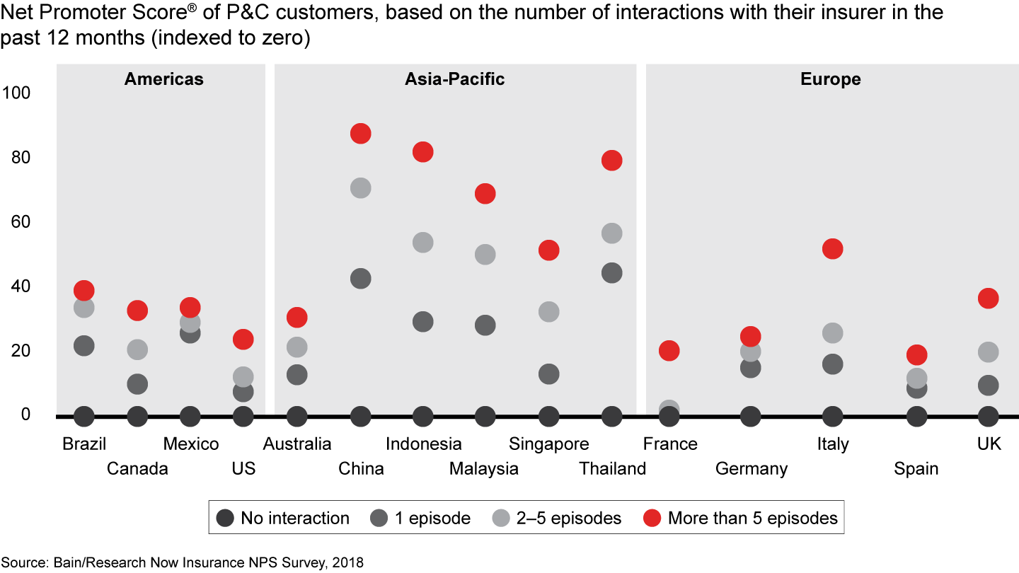 When P&C insurers engage with customers, it creates more opportunities to enhance loyalty