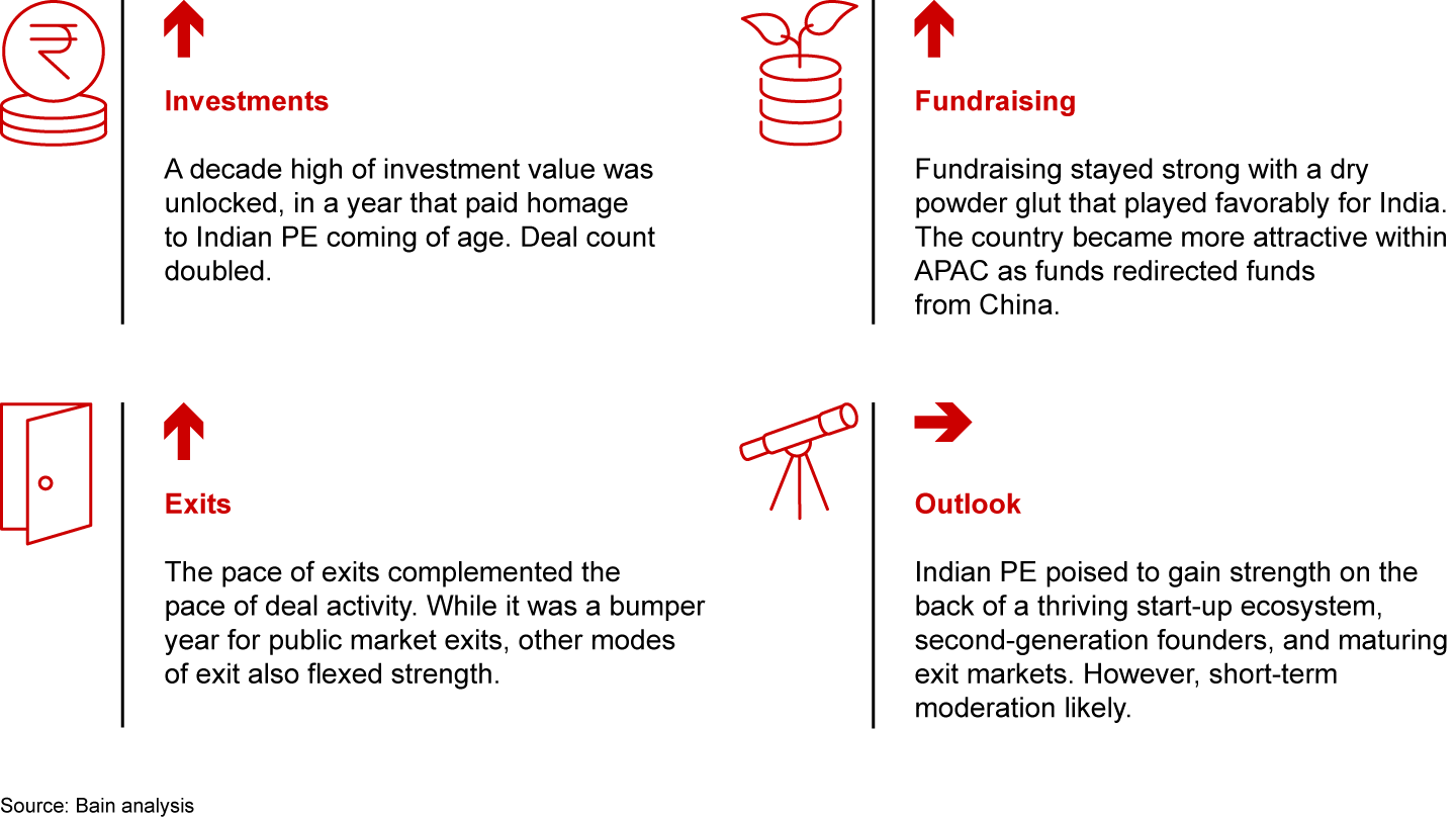 How did 2021 unfold?