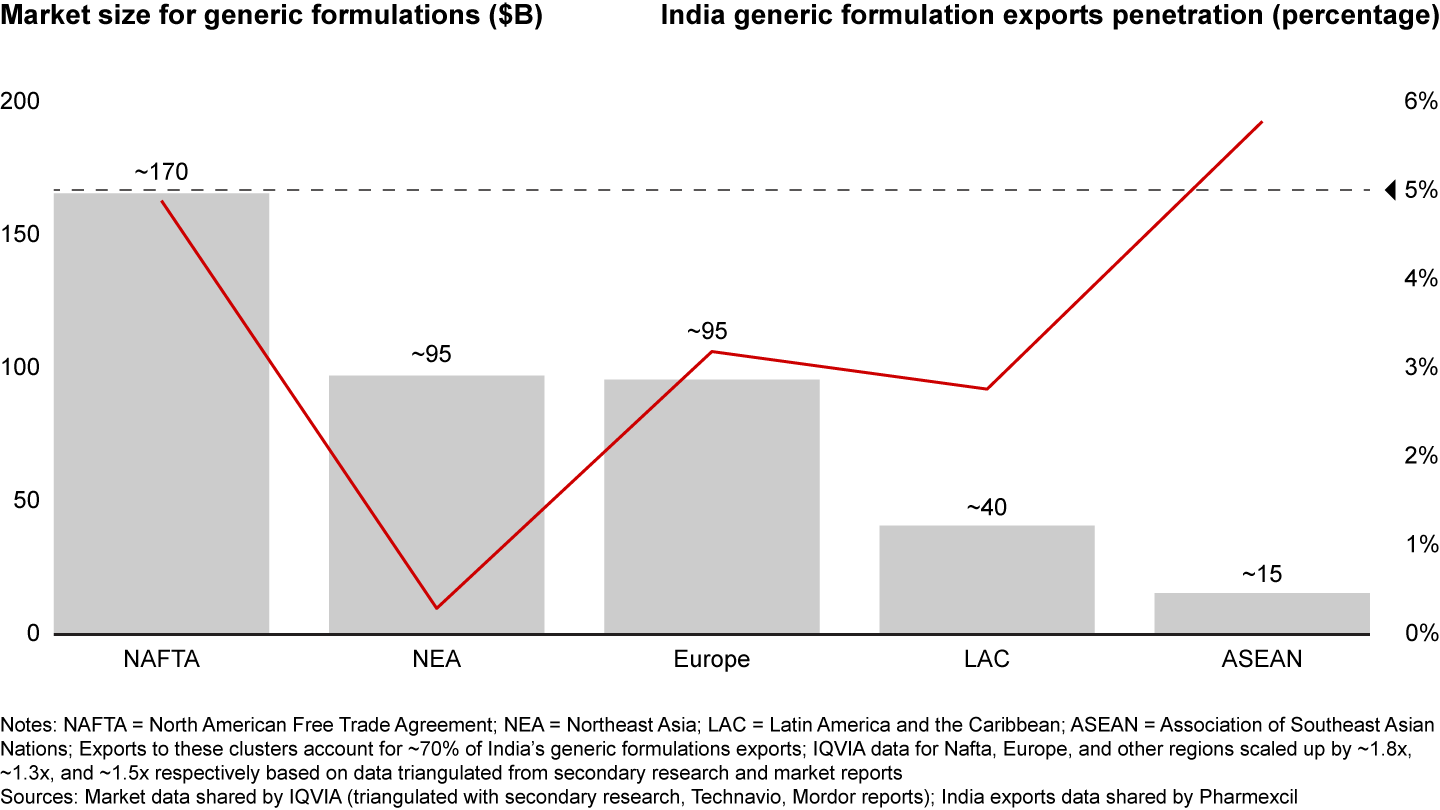 India’s generic formulation exports have less than 5% penetration in major markets