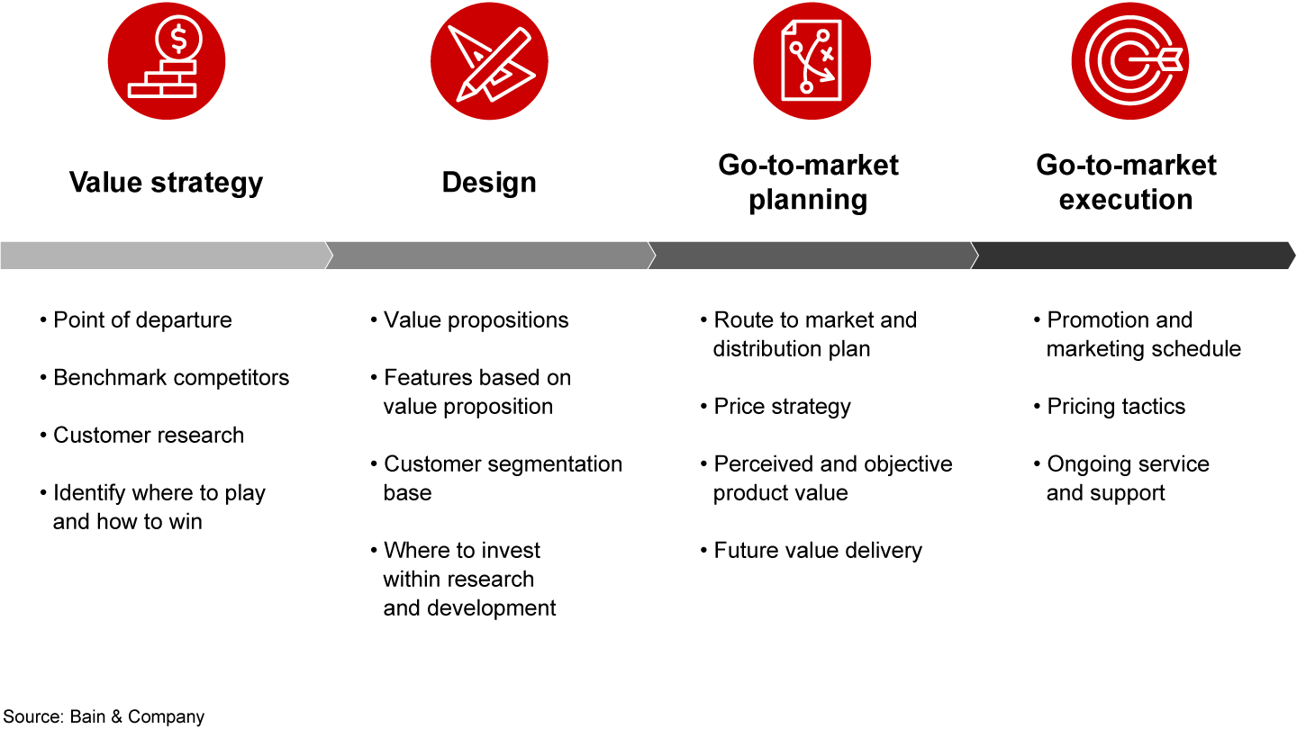 The elements approach has proven useful at multiple points in the product life cycle