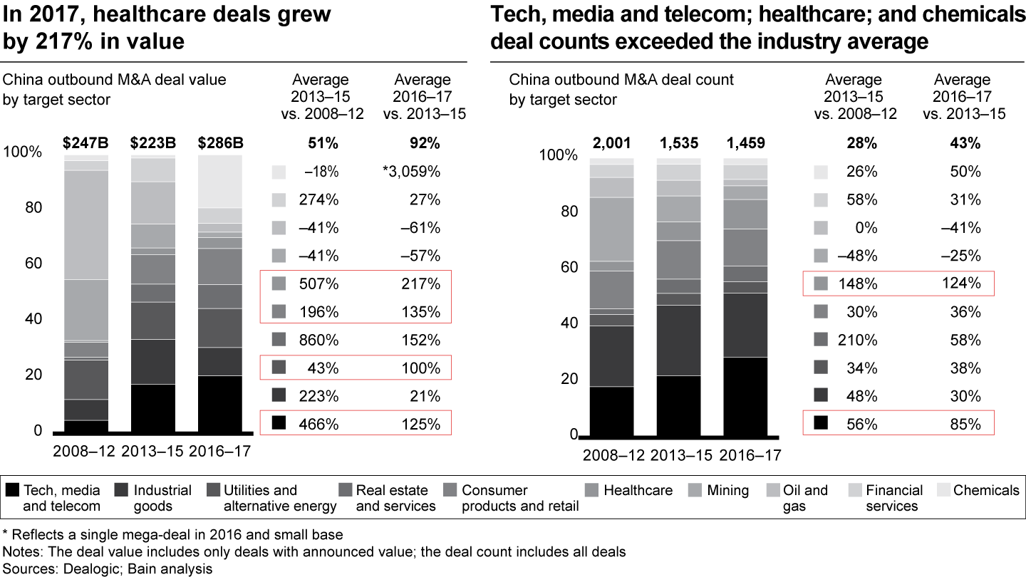 Technology, media and telecommunications; utilities and alternative energy; consumer products and retail; and healthcare lead the growth