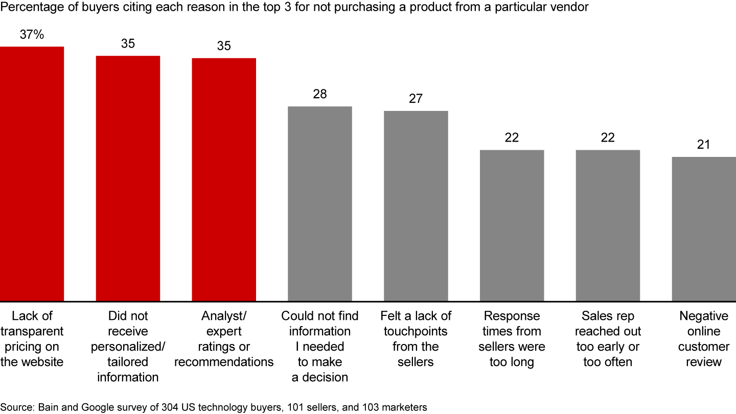 The marketing qualified lead is dead