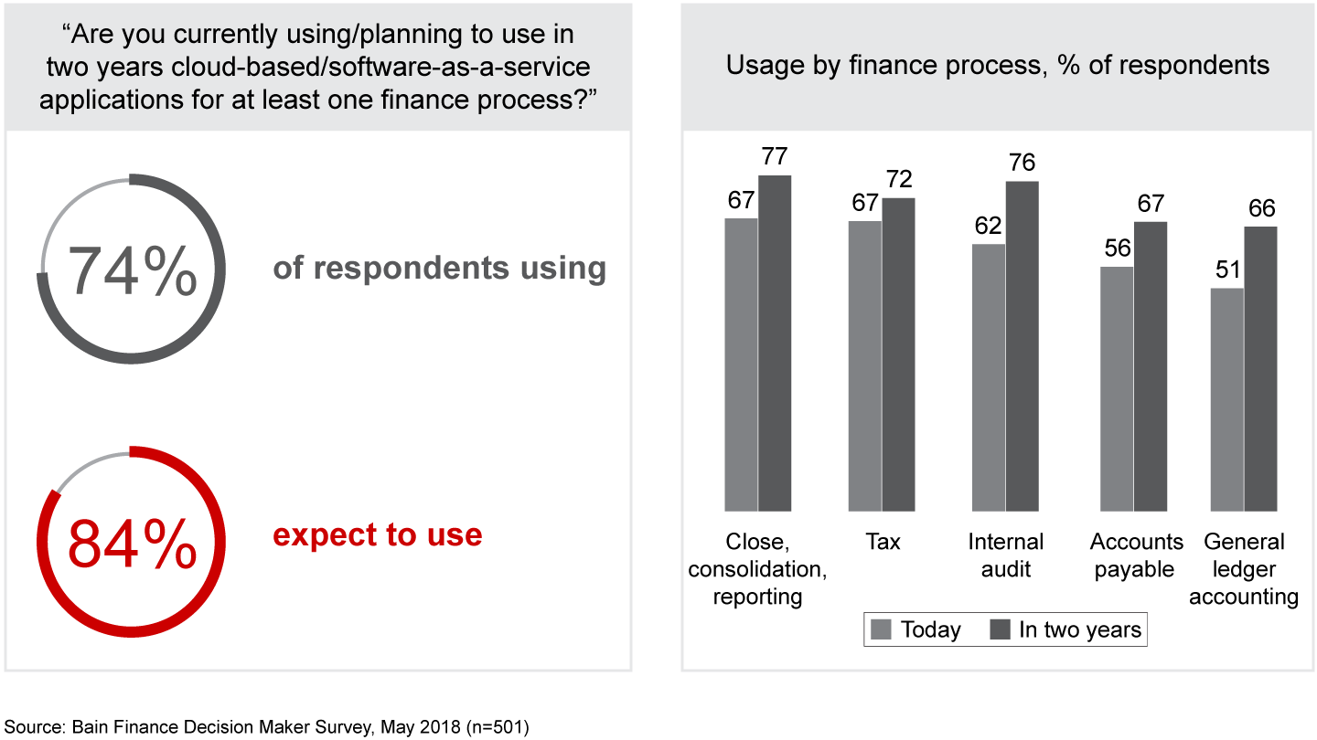 Cloud computing has come on strong for finance processes