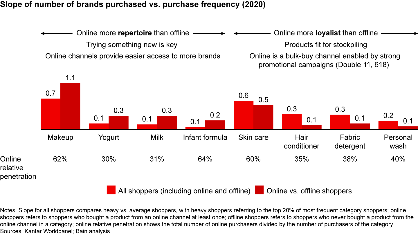 Repertoire and loyalist shoppers follow two different patterns online