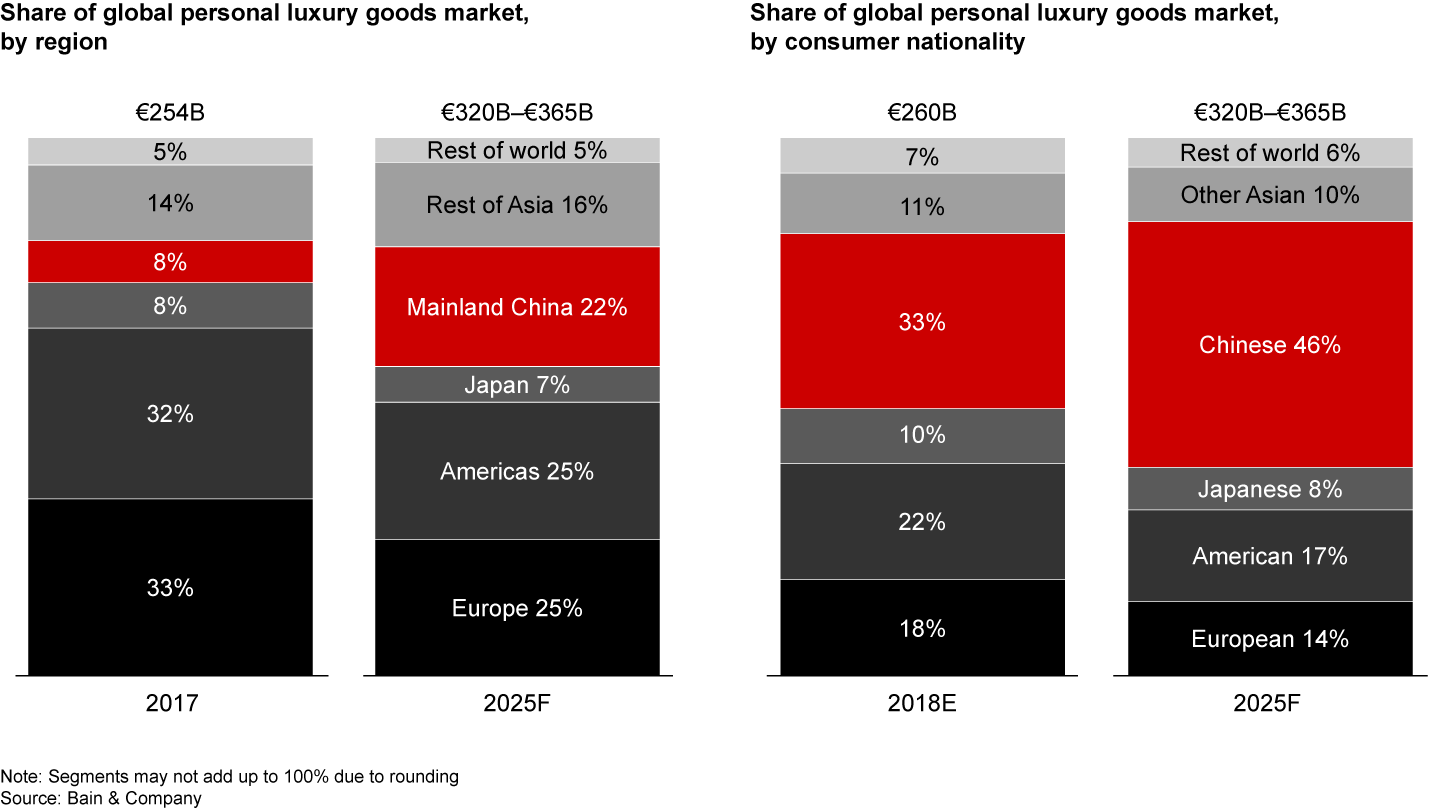 China and Chinese consumers will continue to drive growth