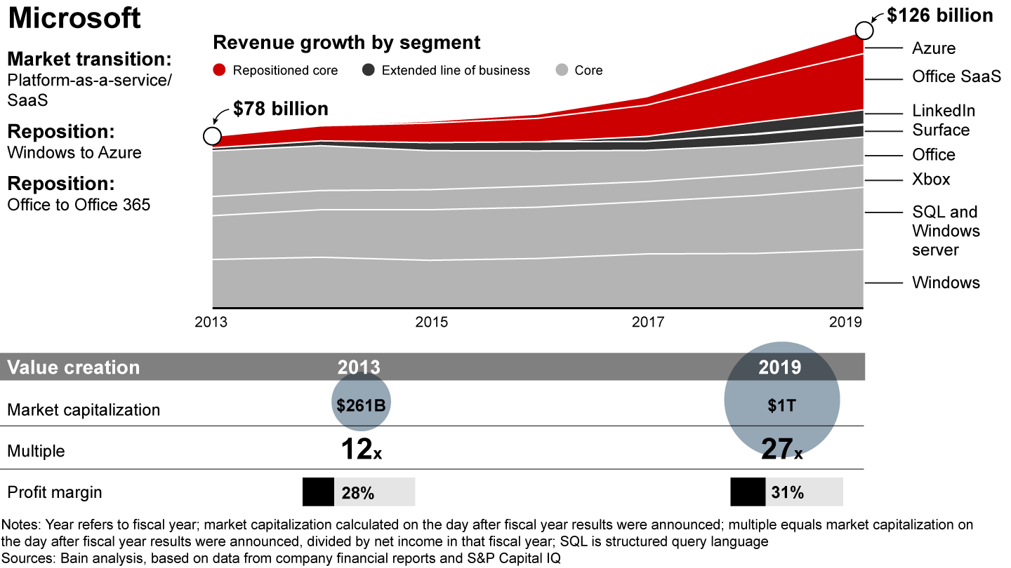 Chart showing how Microsoft navigated market transitions by repositioning its core businesses.