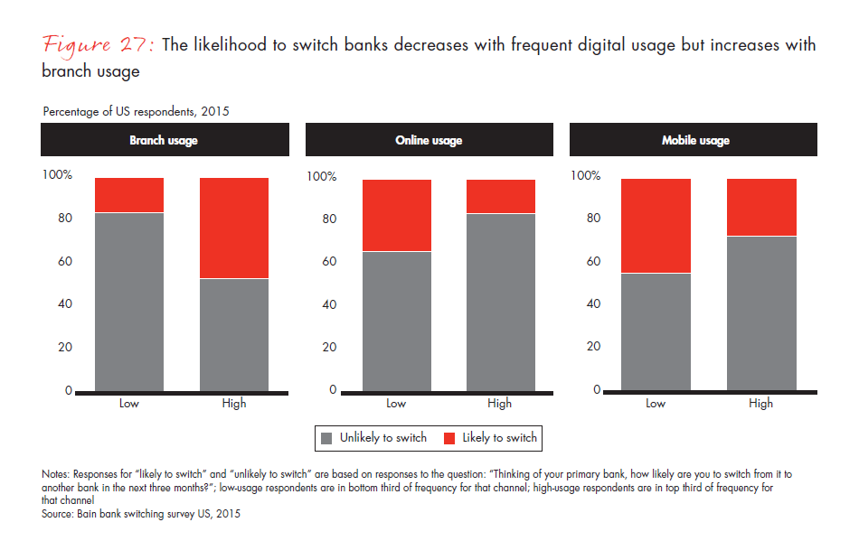 customer-loyalty-in-retail-banking-2015-infographic-fig-27_embed