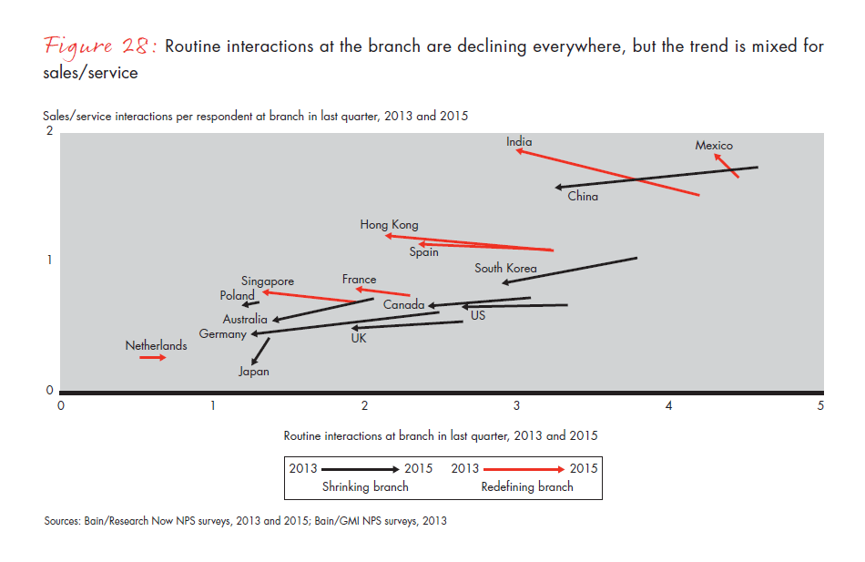 customer-loyalty-in-retail-banking-2015-infographic-fig-28_embed