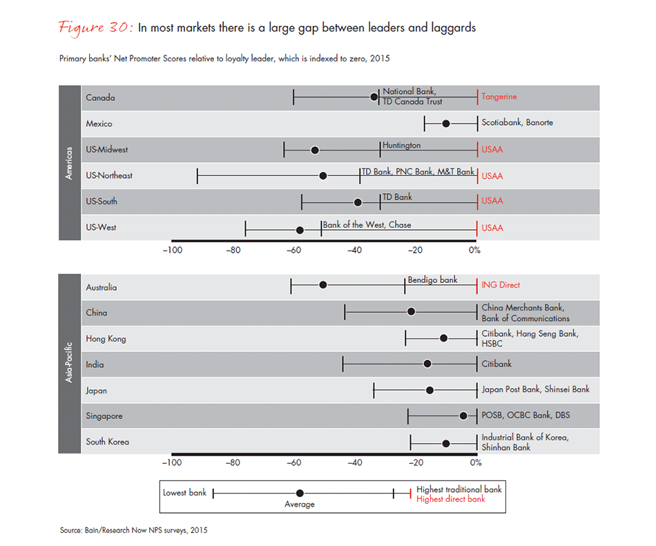 customer-loyalty-in-retail-banking-2015-infographic-fig-30A_embed