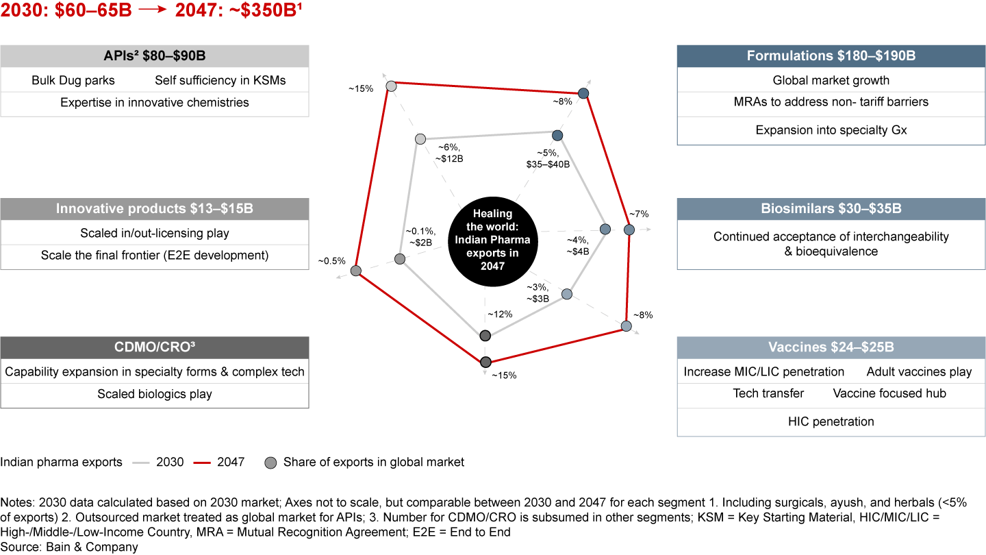 In addition to “QuRATE,” key swing factors across segments must align to transition India pharma exports from volume-based to value-led