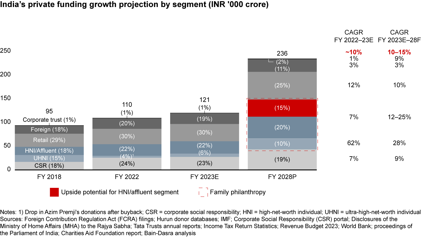 Growth in India’s private funding landscape will be driven by family philanthropy, retail, and CSR