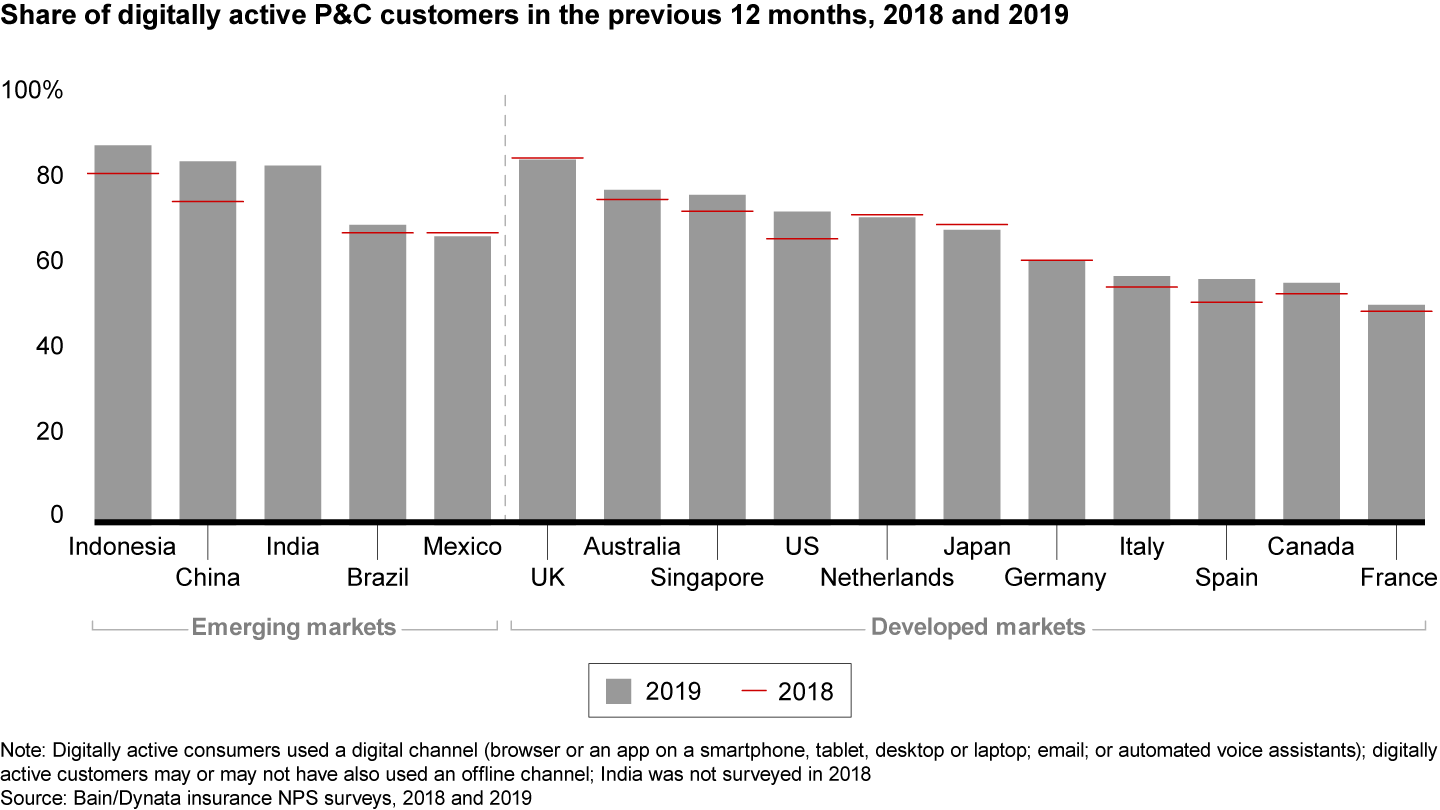 In many markets, the use of digital channels rose in the past year