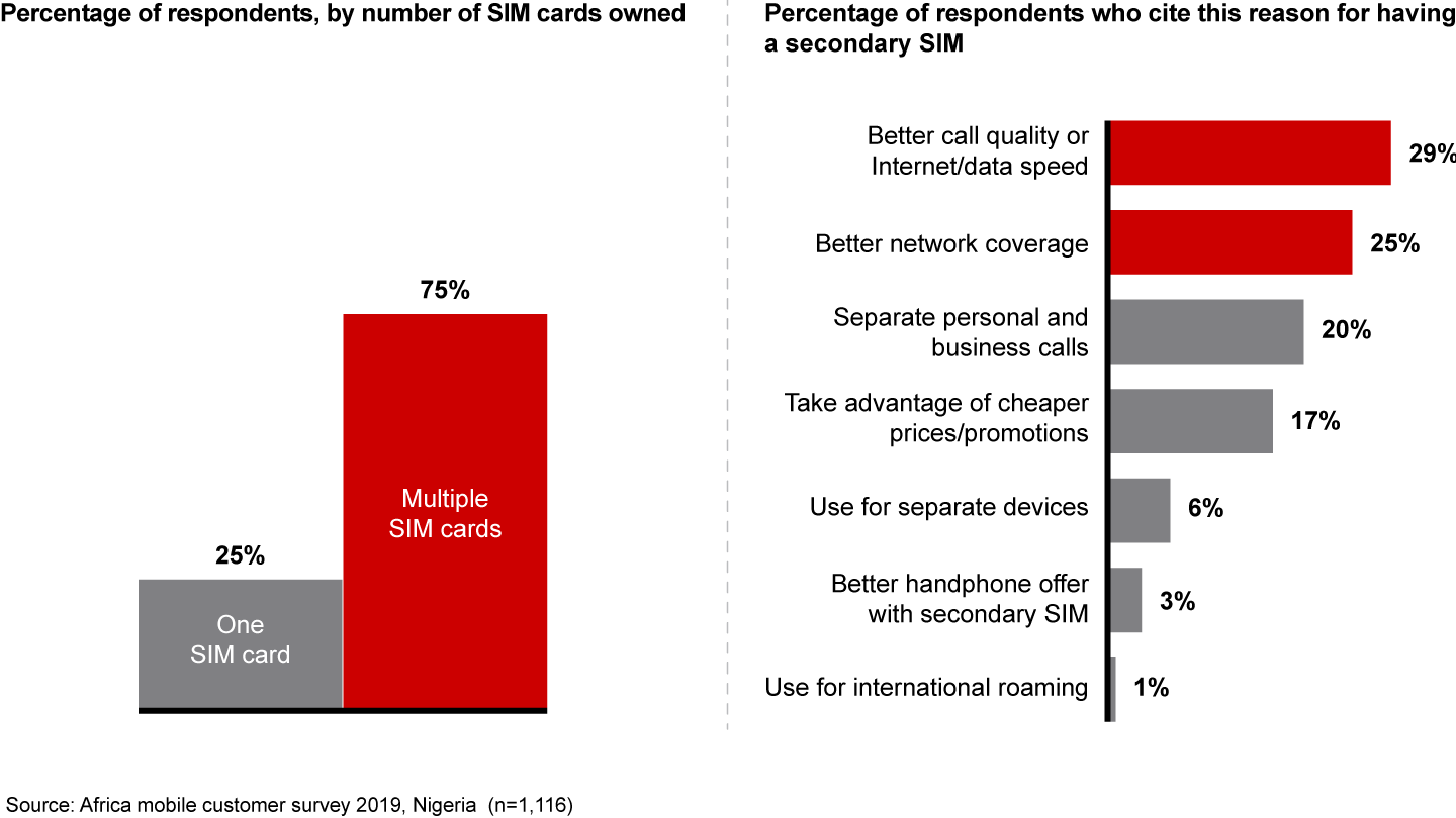 Most Nigerian customers have more than one SIM card, largely because of network issues