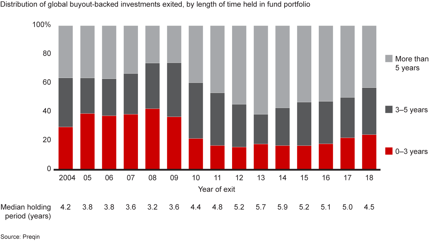 The median holding period is falling as GPs exit an increasing percentage of companies in less than five years