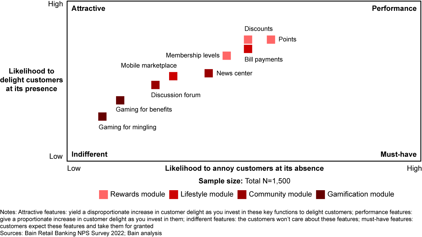 Rewards and bill payments can drive mobile usage and delight customers