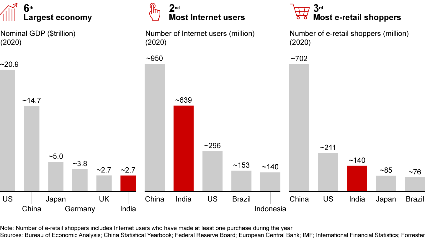 India has the third-highest number of e-retail shoppers (only behind China, the US)