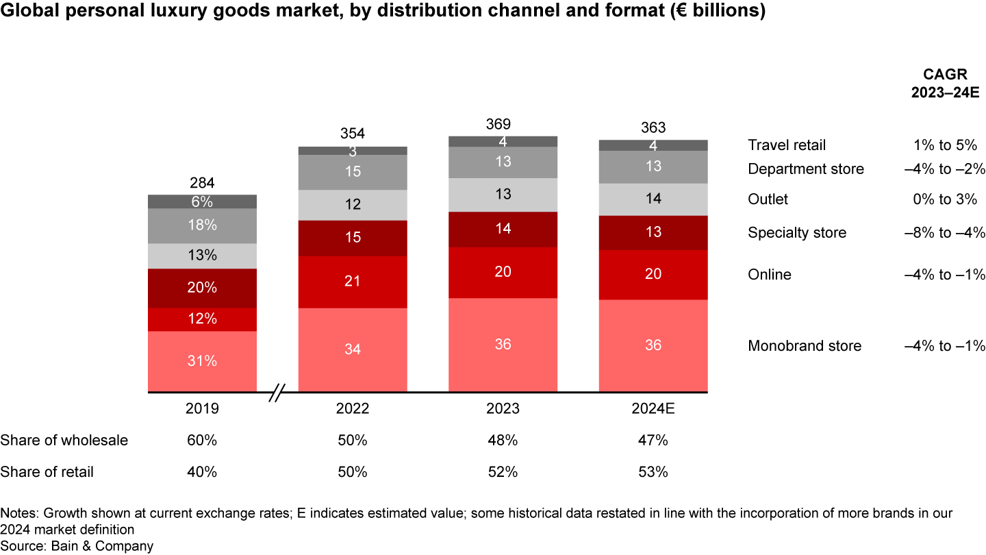 Outlets outperformed full-price retail, online sales dipped, and multibrand retailers continued to face pressure