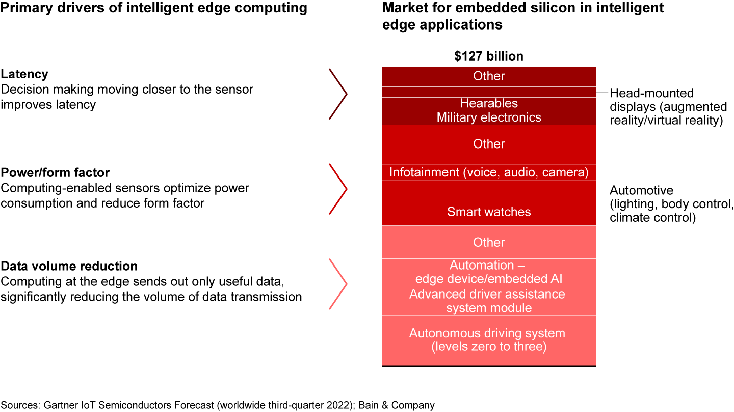 Power constraints, latency requirements, and limits on connectivity shift computing toward an intelligent edge paradigm