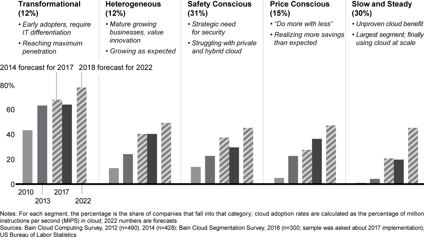 Average cloud penetration of customers in each of the five segments—all five expect to deploy more in the cloud, although the pace will vary significantly