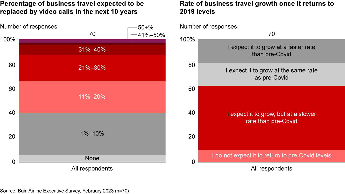 A majority of airline executives believe that video calls will permanently reduce business travel